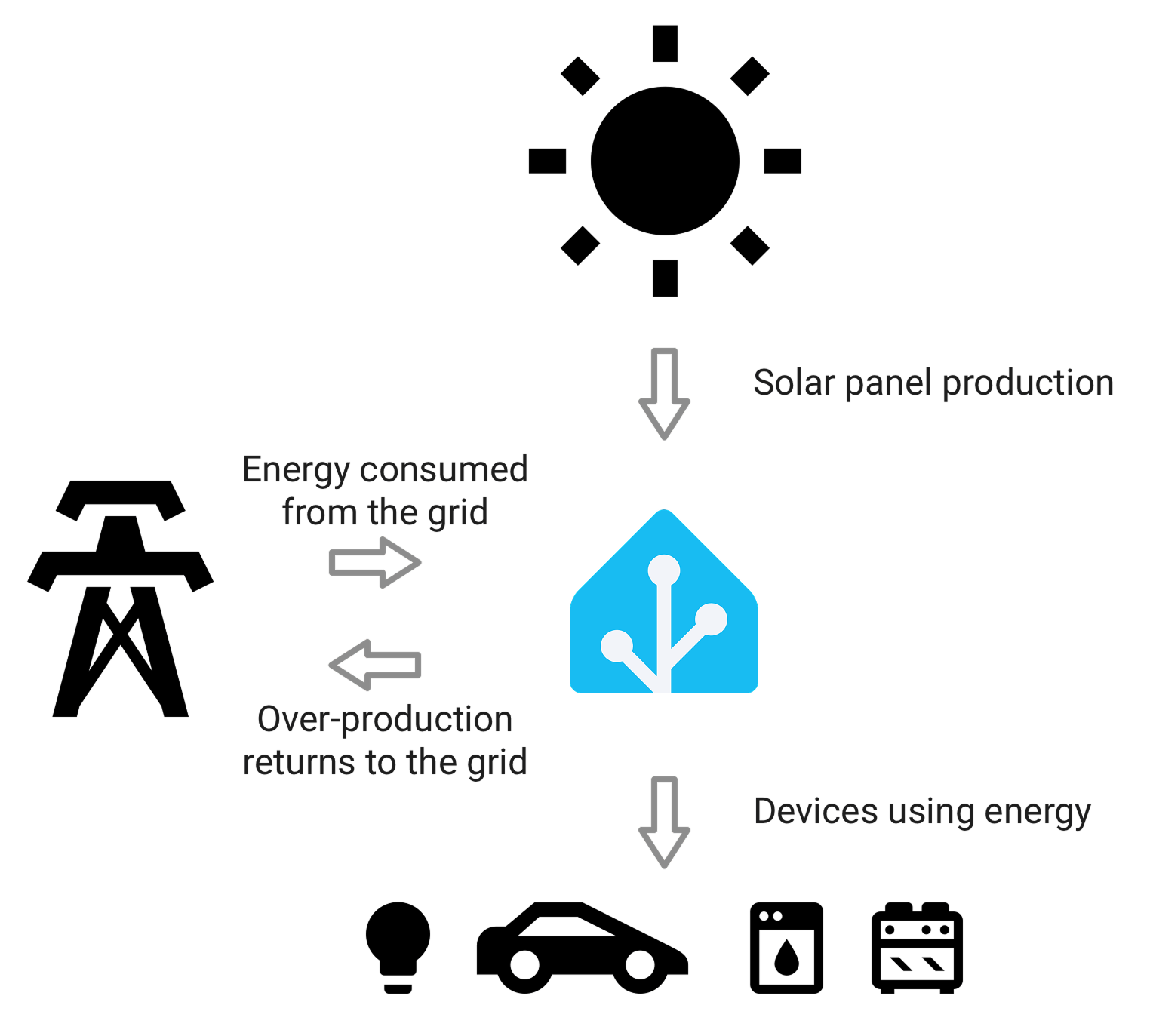 Visual representation of how all different energy forms relate.